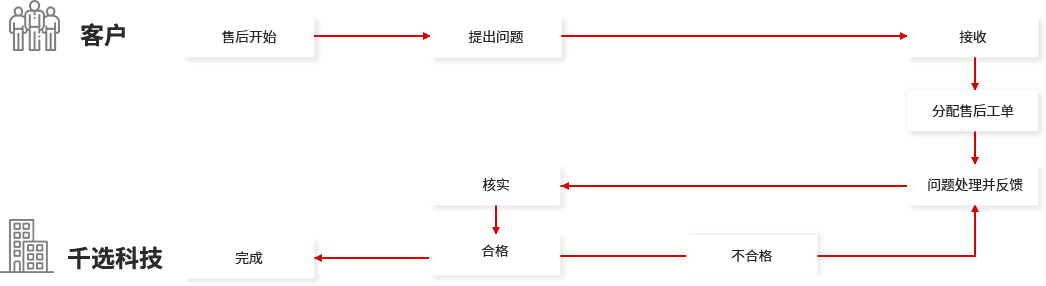 千選科技網(wǎng)站維護流程